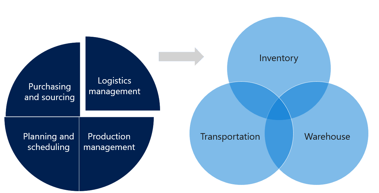 Diagram of the integration of supply chain and logistics management.