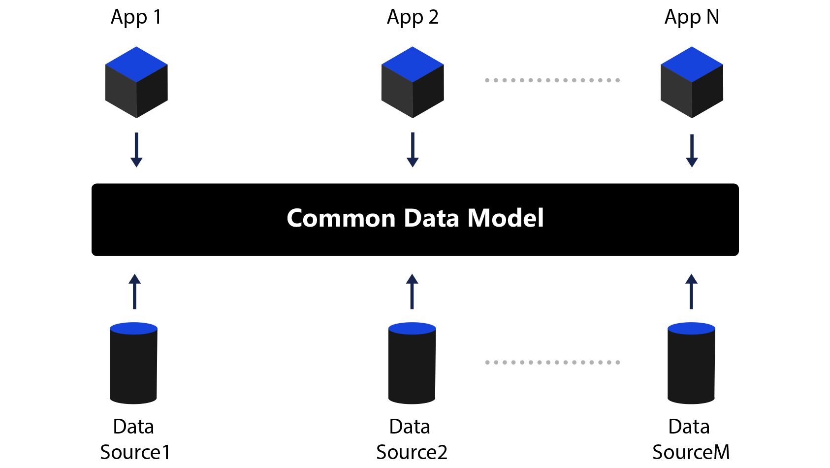 Graphic of Common Data Model