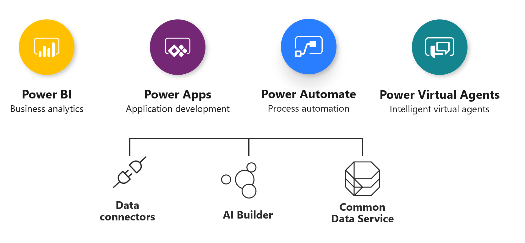 Graphic showing that Power BI, Power Apps, Power Automate, and Power Virtual Agents are supported by data connectors, AI Builder, and Microsoft Dataverse
