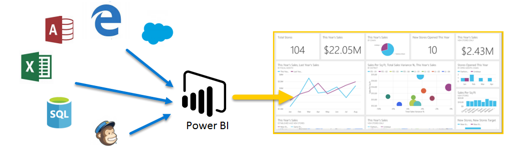 Graphic showing data from multiple sources feeding Power BI and resulting in analysis and visualization.