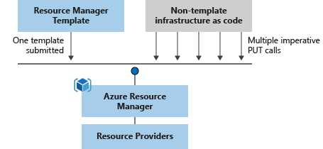 Diagram showing a mapping of the template processing procedure. There's only one call to process a template as opposed to several calls to process scripts.