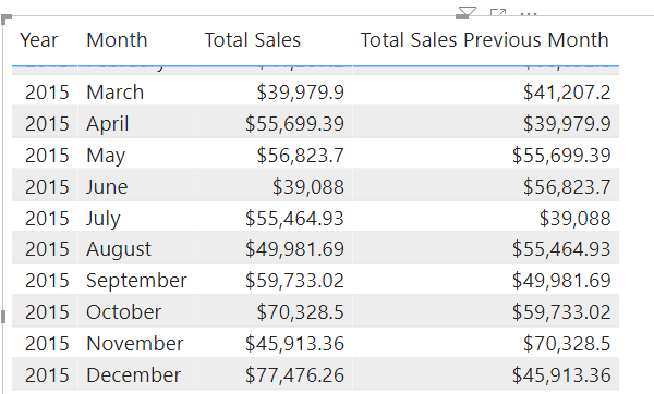 Screenshot that shows Sales and Previous Month Sales.