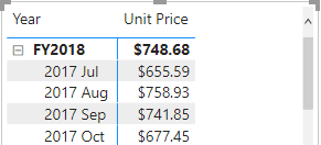 Screenshot of a table that shows Year and Unit Price.