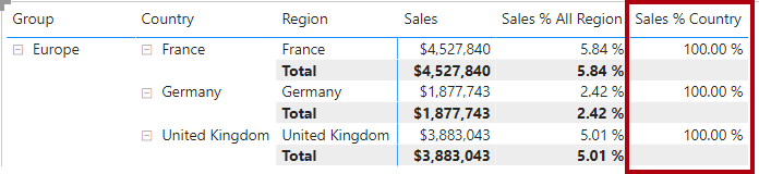 Screenshot of Sales % Country value returned when region is in scope.