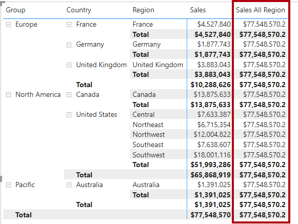 Screenshot of the ribbon to format Sales % All Region.
