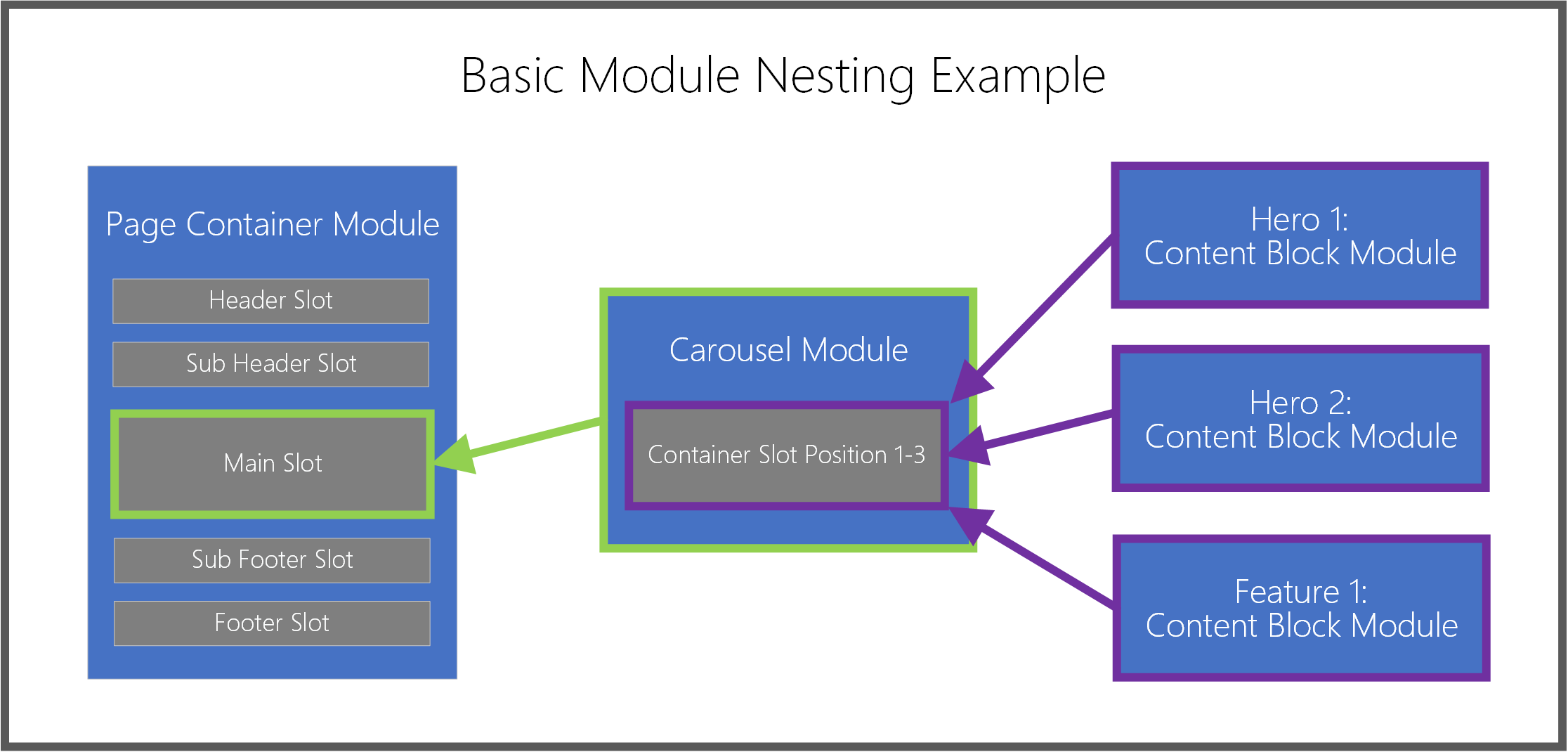 Diagram of the Dynamics 365 Commerce basic module nesting example.