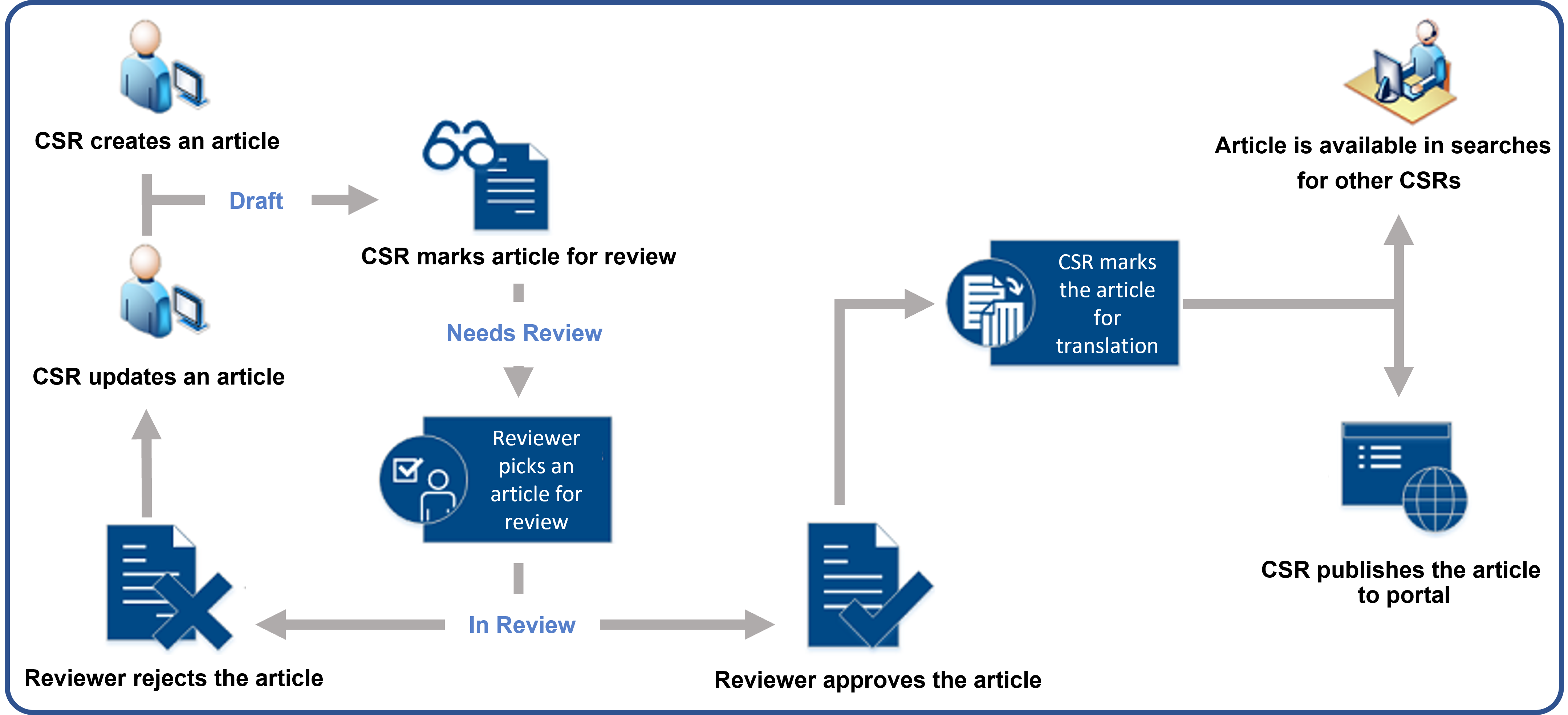 Diagram example of the default process for creating and using knowledge articles.