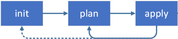 Diagram of the Terraform workflow, displaying the core actions Init, Plan, and Apply.