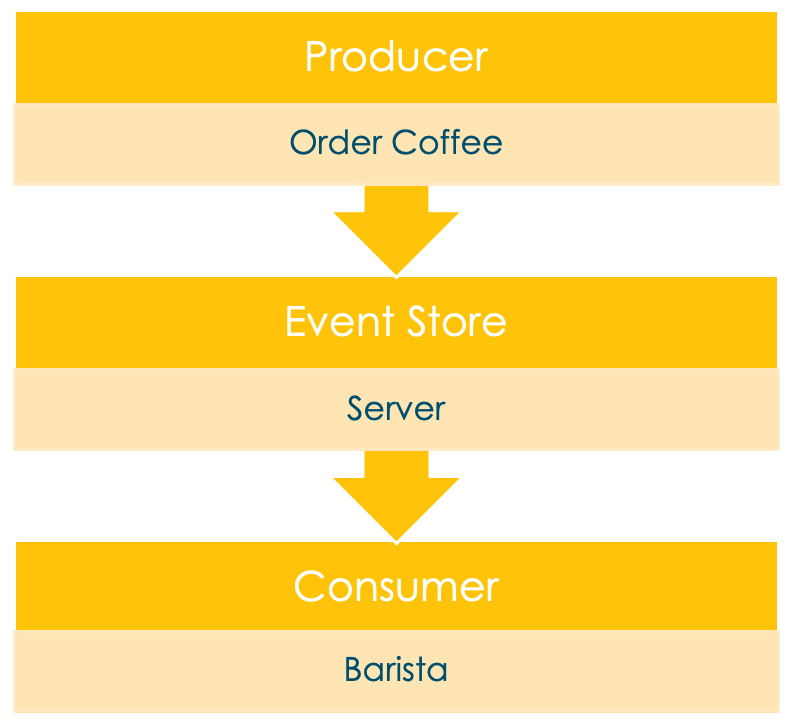Visualization that shows event sourcing for buying a coffee.