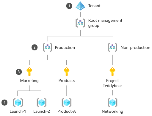 Diagram showing an Azure tenant, three management groups, three subscriptions, and four resource groups.