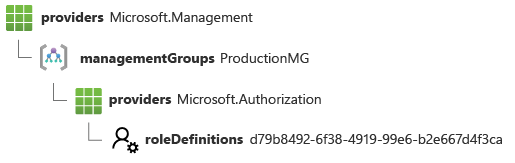 Screenshot of a Resource ID for a role definition that's deployed at a management group scope.