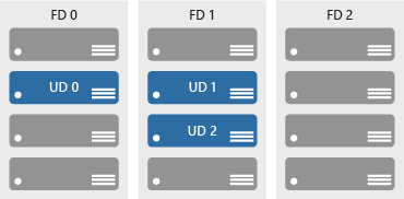 An illustration showing three availability sets. The first set has one update domain, the second has two update domains, and the third is without any update domain.
