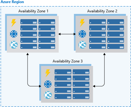 An illustration showing three availability zones within an Azure region. Each availability zone has its own set of resources and are connected with each other for replication of zone-redundant services.