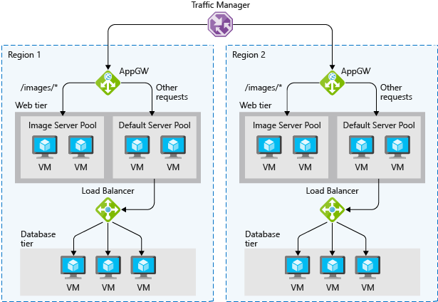 Azure load balancing optionsAn illustration showing the different load balancing technology in Azure. The traffic manager balances the load between two regions. Within each region there is an application gateway that distributes the load among different virtual machines in the web tier based on the type of request. All images requests go to the image server pool, and any other request is directed to the default server pool. Further requests coming from the default server pools are handled by the Azure load balancer to distribute them among the virtual machines in the database tier.