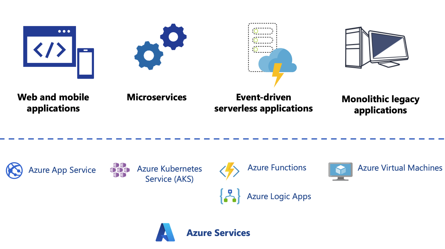 Diagram showing types of MySQL applications and corresponding Azure services.