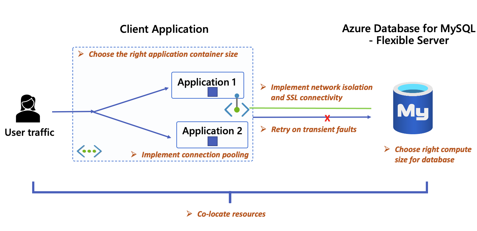 Diagram showing six key best practices to be followed for application development.