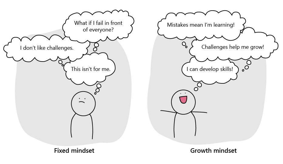 Drawing that shows person's thoughts, including 'This isn't for me' (fixed-mindset) and 'I can develop skills!' (growth mindset).