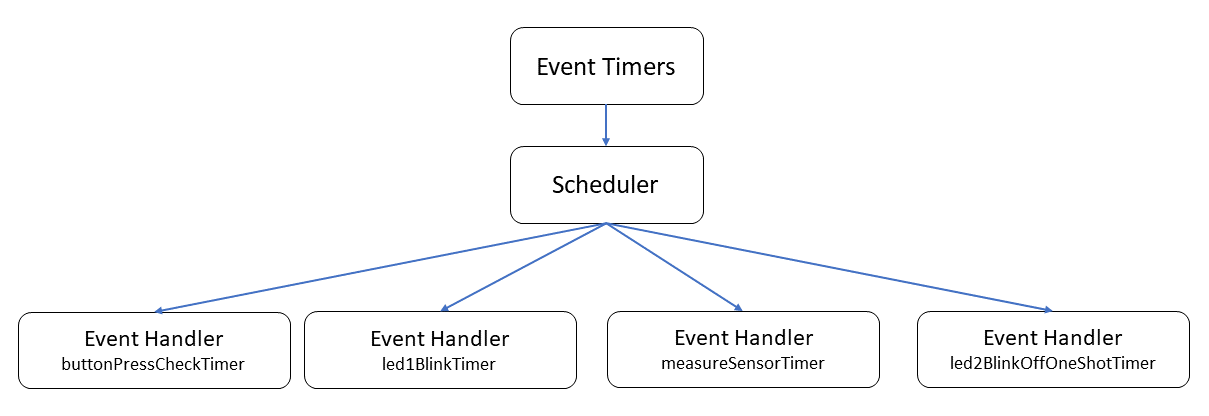The illustration shows the event timers concept.