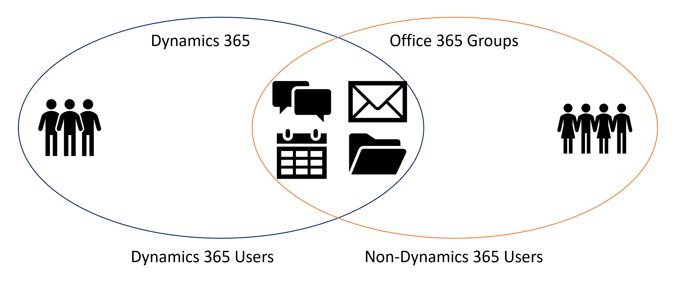 Graphic showing how apps are at the intersection of Dynamics 365 users and Microsoft 365 users.