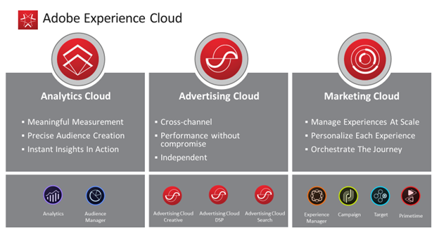 graphic showing the Analytics Cloud, Advertising Cloud, and the Marketing Cloud, which makes up the Adobe Experience Cloud