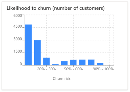 The Churn risk percentage is graphed against the number of customers to predict the likelihood to churn.
