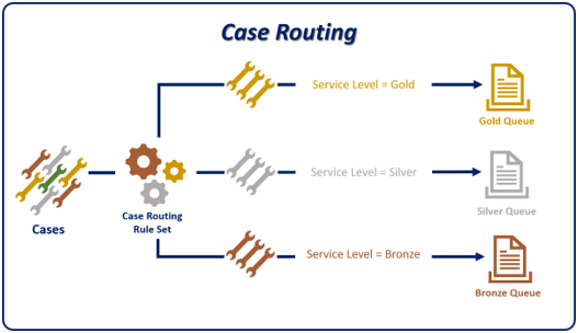 Diagram of Case Routing levels of gold, silver, and bronze.