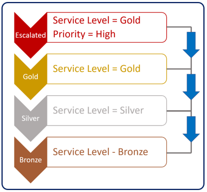 Diagram of the Rule item order of escalated, gold, silver, and bronze.