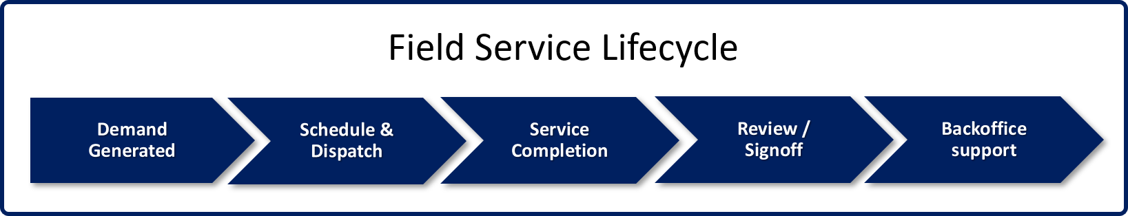 Gráfico del ciclo de vida del servicio de campo