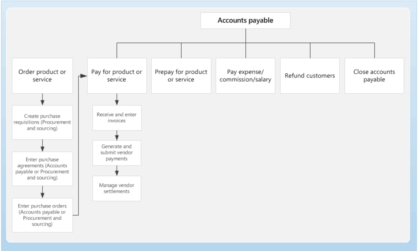 Diagram depicts business processes under accounts payable, including pay for product or service, prepay for product or service, pay expense or commission or salary, refund customers, and close account payable.