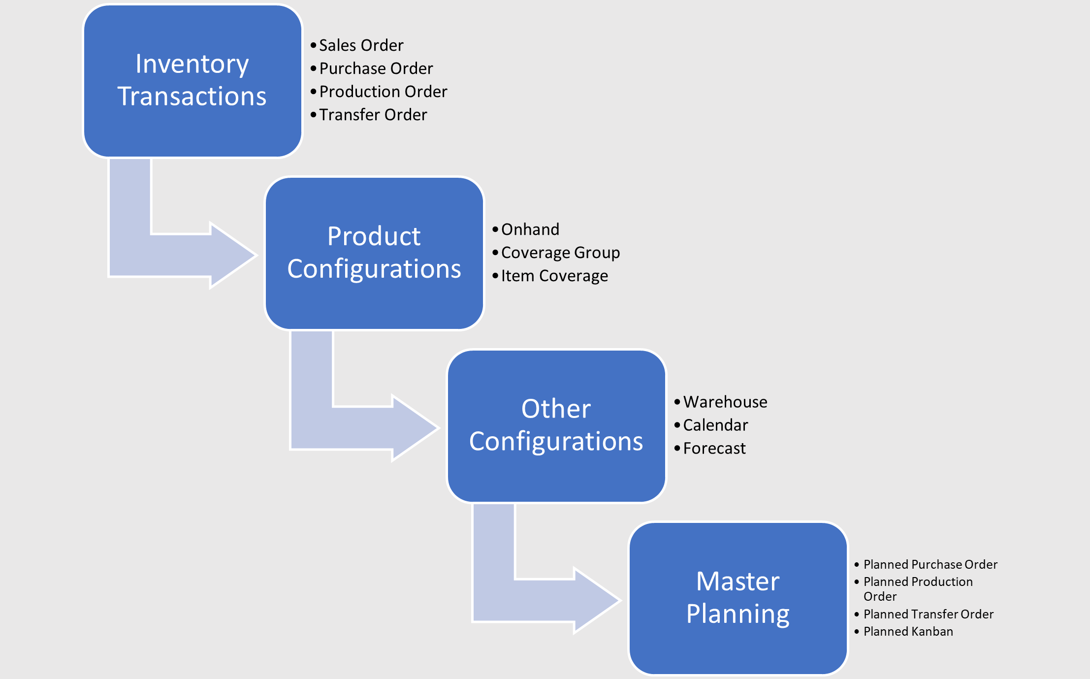 Diagram depicting input transactions and configurations for a master plan, and the output from the plan.