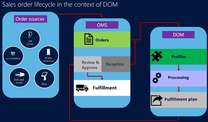 Diagram that shows the Sales order lifecycle in the context of DOM with order sources such as e-Commerce, call centers, mobile commerce, kiosks, and brick and mortar stores.