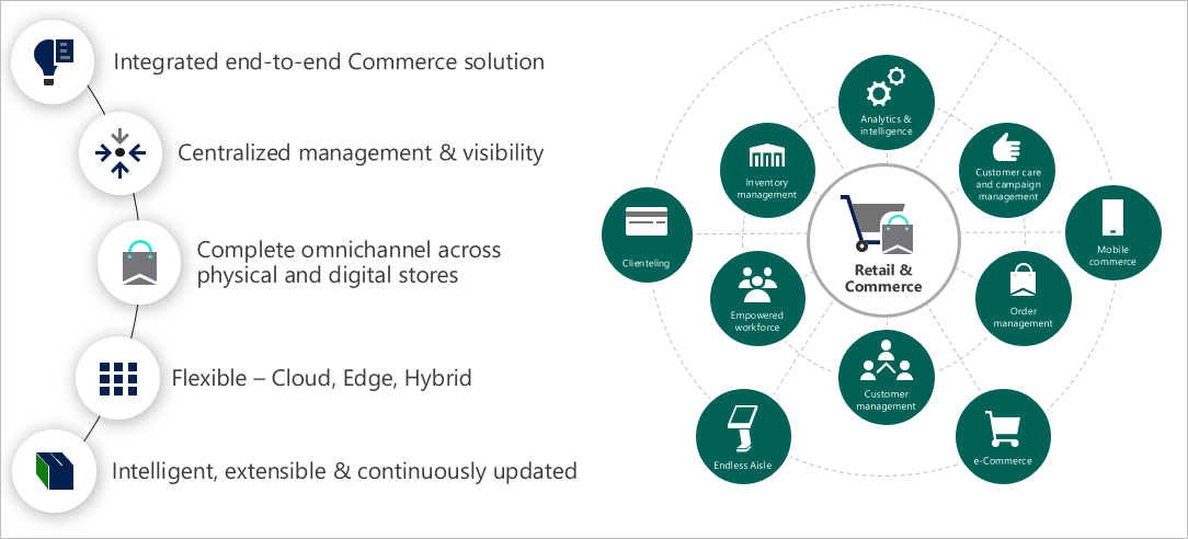 An overview of Dynamics 365 Commerce capabilities including integrated end-to-end commerce solution, centralized management and visibility, complete omnichannel across physical and digital stores, flexibility, intelligent, extensible and continuously updated.
