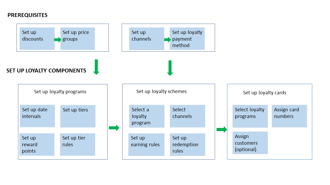 Diagram depicts interdependencies between loyalty process and pricing. 