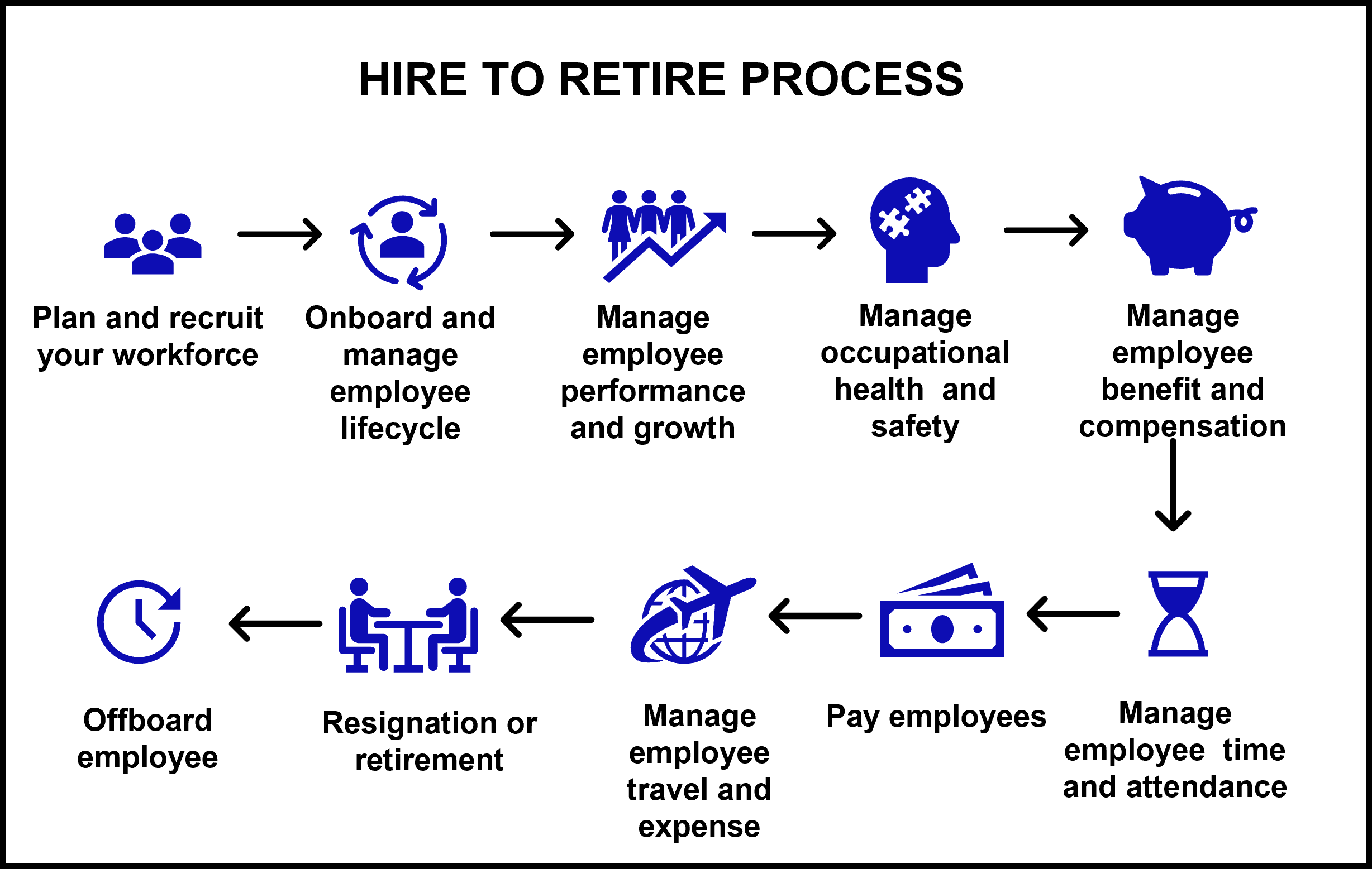 Diagram depicts the hire-to-retire process, with the following subprocesses:
• Plan and recruit your workforce
• Onboard and manage the employee lifecycle
• Manage employee performance and growth
• Manage occupational health and safety
• Manage employee benefits and compensation
• Manage employee time and attendance
• Pay employees
• Manage employee travel and expense
• Resignation or retirement
• Offboard employee
