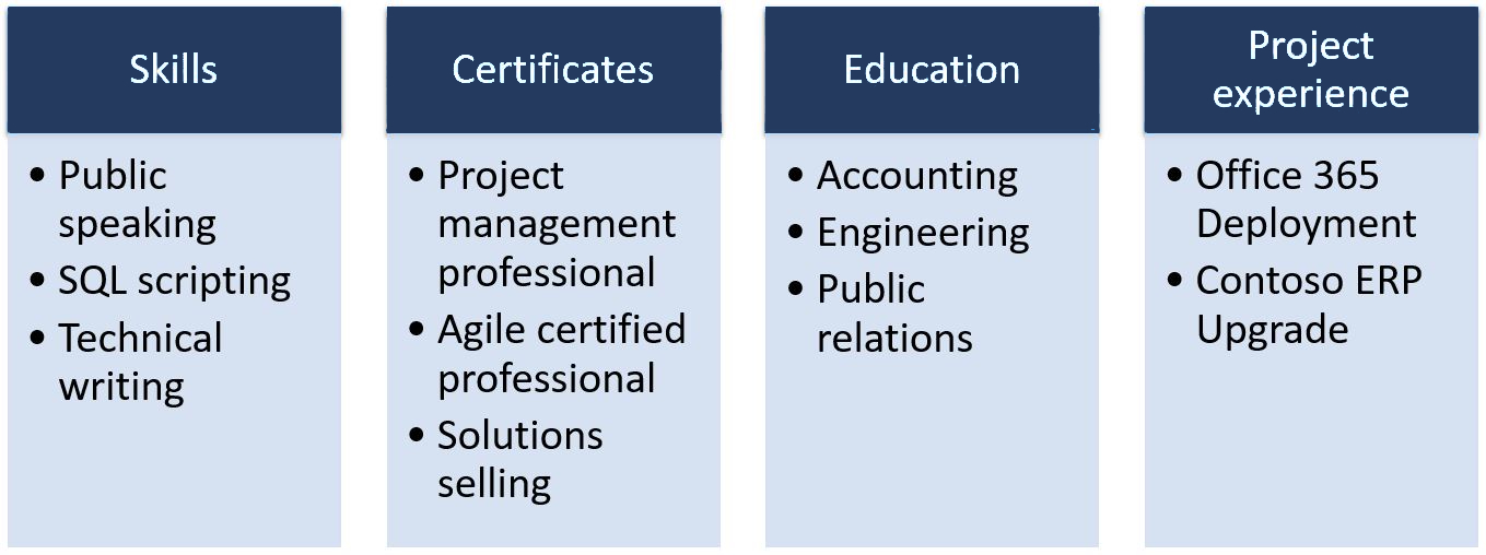 Diagram depicts examples of skills, certificates, education, and project experience