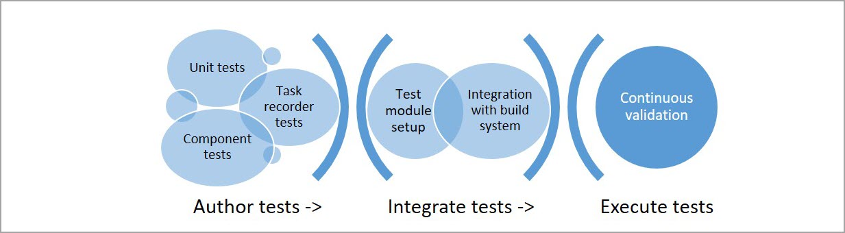 Diagram of the Unit test model process from author tests, integrate tests and then execute tests.