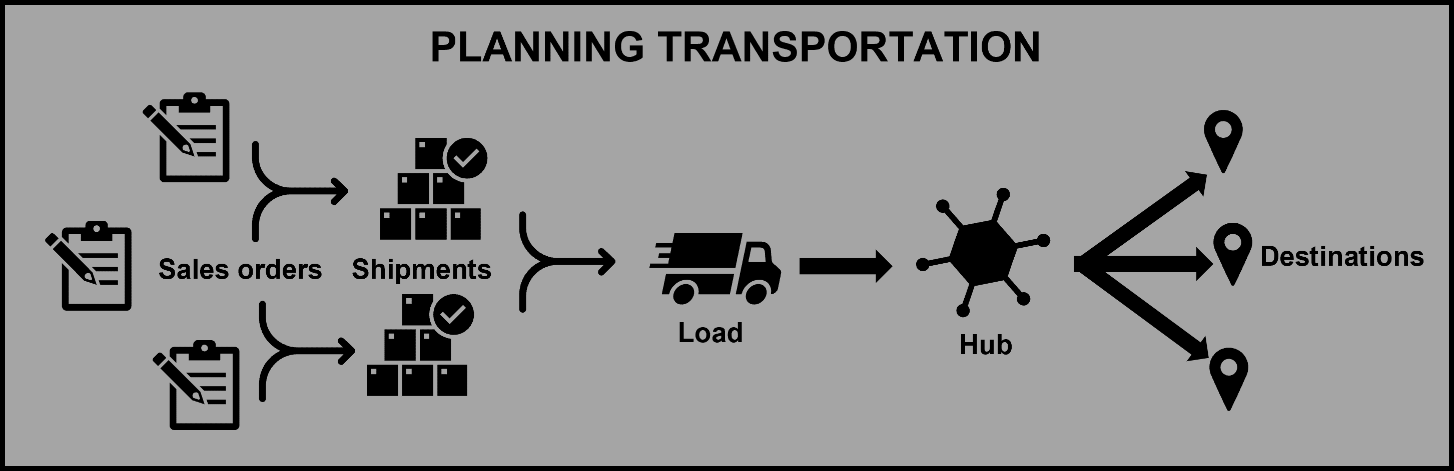 Diagram depicts the different processes of planning transportation: Sales order, Shipments, Load, Hub, Destinations.