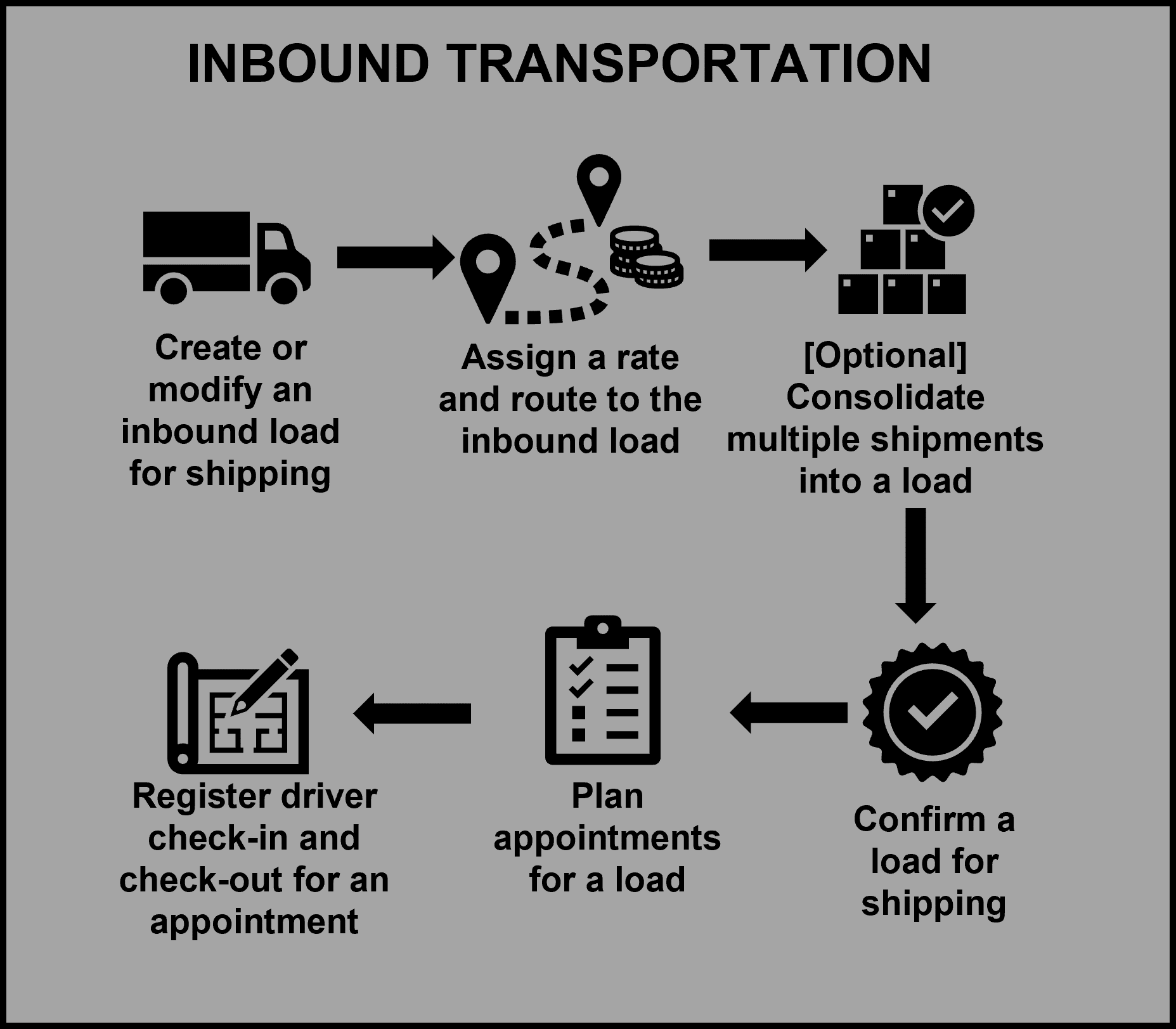 Diagram depicts the different steps of inbound transportation.