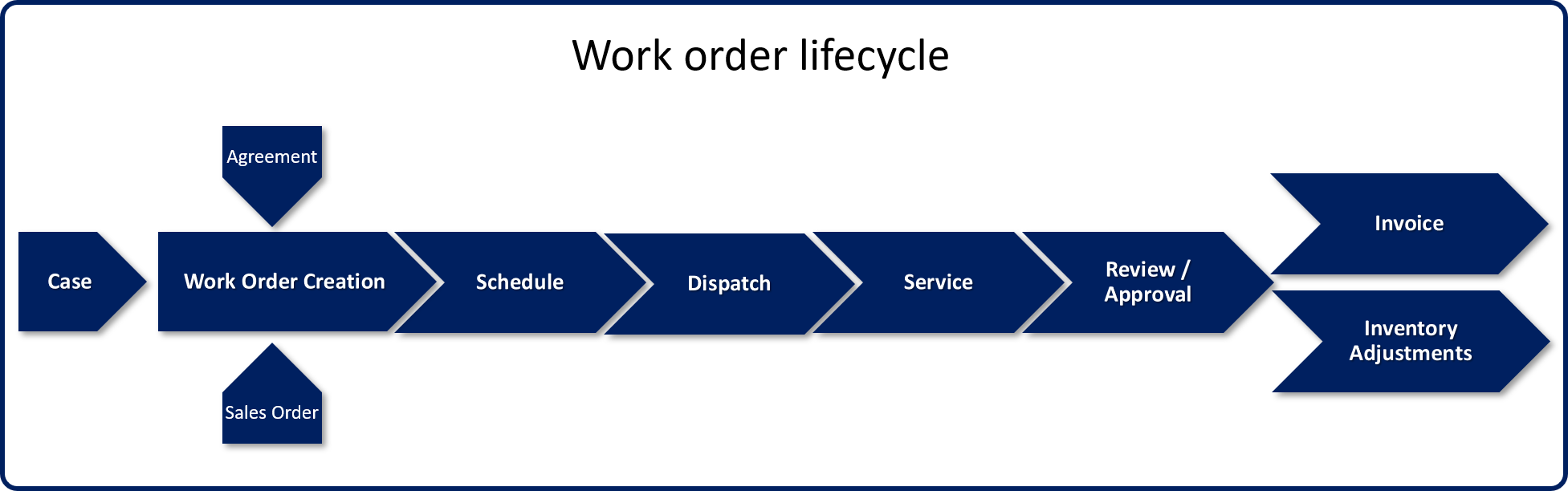 Gráfico que ilustra el ciclo de vida de la orden de trabajo