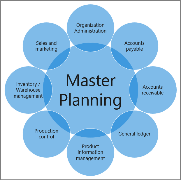 Master planning