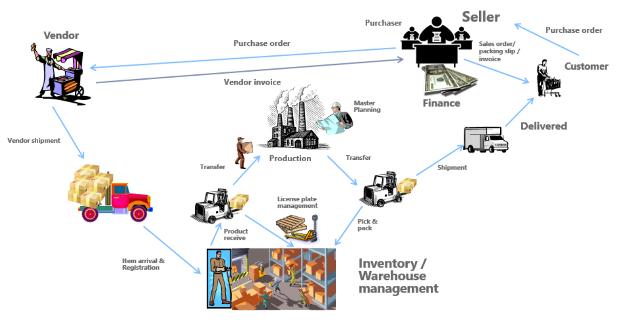 Supply chain management overall process