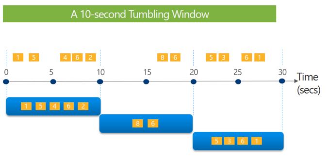 Visualization of the tumbling window capability across 30 seconds.