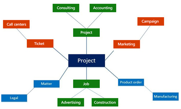 Diagram shows the project management and accounting functionality can be used in many industries.