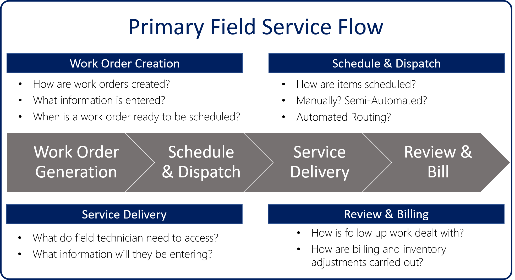 Diagram of a Primary Field Service Flow with Work Order Generation, Schedule & Dispatch, Service Delivery, and Review & Bill.