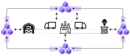 A farm, factory, shipper, and a shop each use their own distributed ledger. Transactions are sent to all nodes in the network.