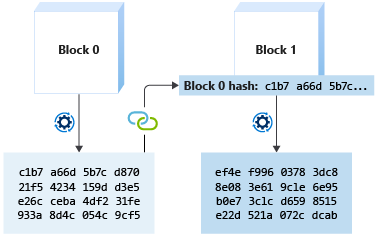 A block includes the previous block's hash when generating it's hash. Including the previous hash links the blocks together.