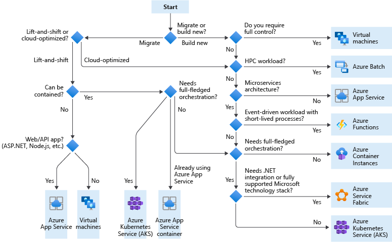 Diagram of Azure Candidate Service Decision.