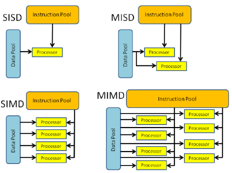 Diagram of the multiple instruction multiple data.