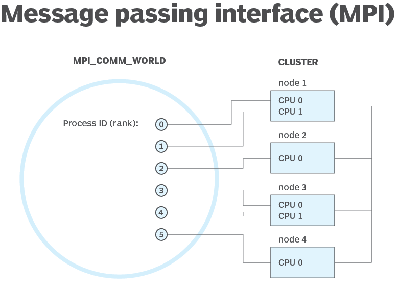 Diagram of the message passing interface.