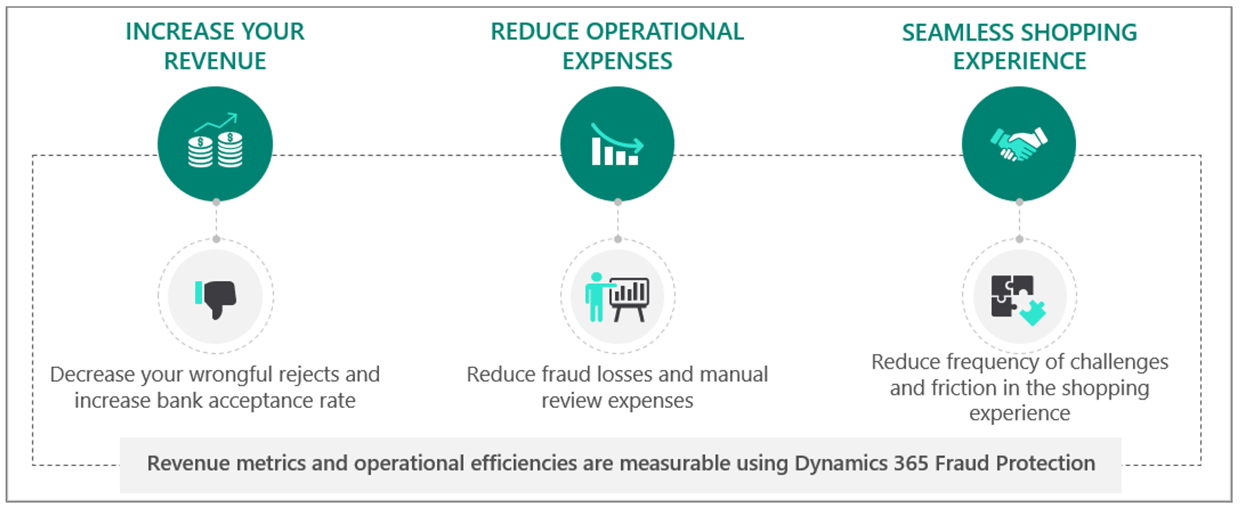 Graphic showing the benefits of Dynamics 365 Fraud Protection